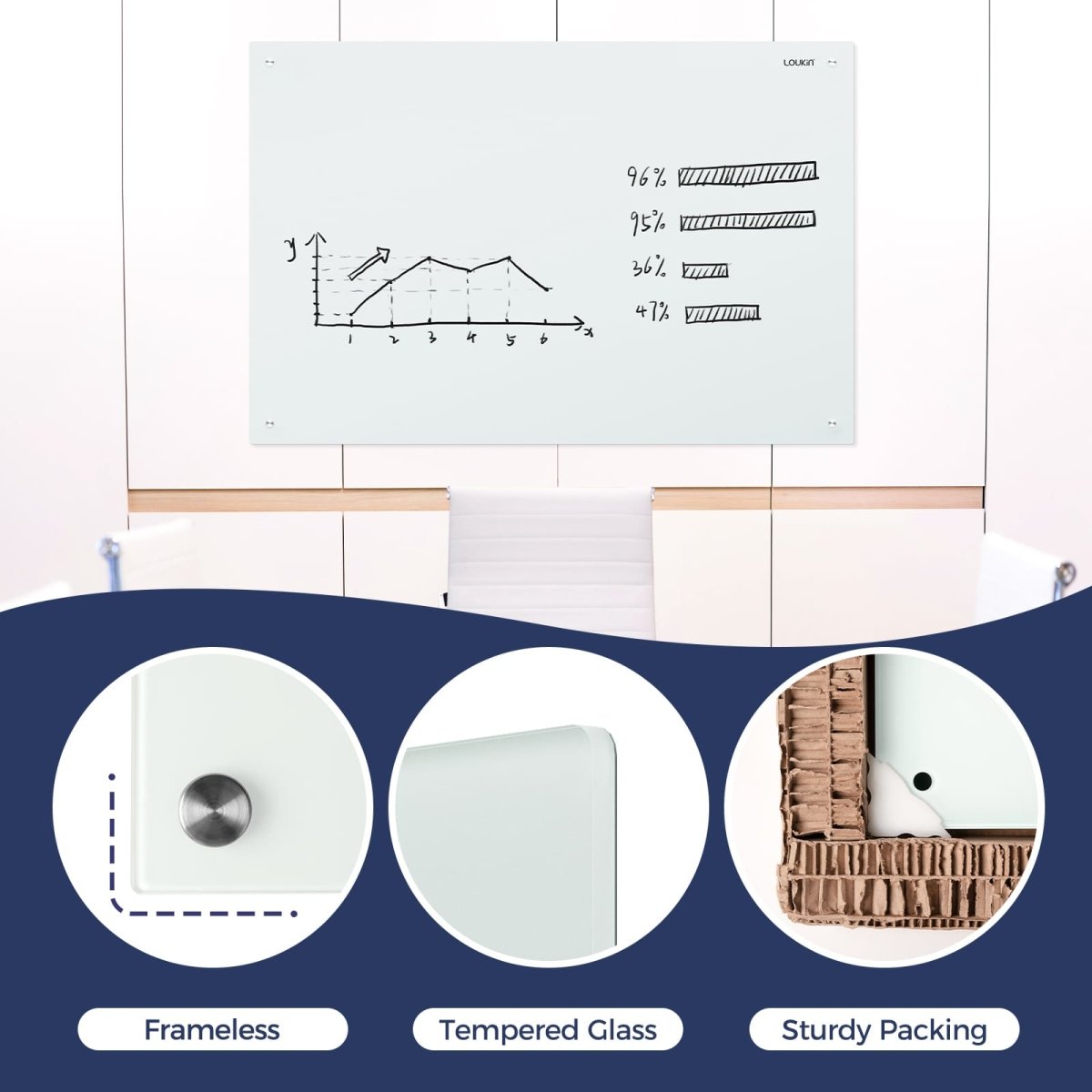 Feature image for the Loukin Glass Whiteboard (W1201K), highlighting its key features. The three panels emphasize the Frameless design (showing the mounting hardware), the Tempered Glass construction, and the Sturdy Packing (showing honeycomb cardboard packaging) for secure delivery. The top image shows the whiteboard in use, displaying a line graph and bar charts in an office setting.