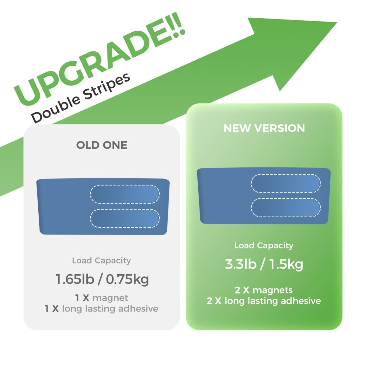 loukin W4102 MarkerHolderBig UPGRADE!! Double Stripes feature showing the increase in load capacity. The "OLD ONE" had a 1.65lb / 0.75kg capacity with 1 magnet and 1 adhesive strip. The "NEW VERSION" has a 3.3lb / 1.5kg load capacity with 2 X magnets and 2 X long-lasting adhesive strips, indicating doubled strength and stability.