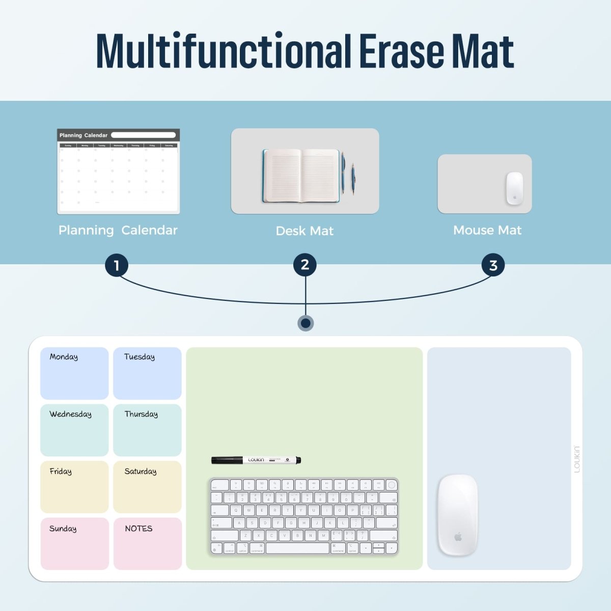 loukin W1401K EraseDeskMat diagram illustrating its multifunctional uses: 1. Planning Calendar, 2. Desk Mat, and 3. Mouse Mat. The image shows the large desk mat divided into daily planning sections and demonstrates its use beneath a keyboard and mouse, highlighting its versatility for writing, planning, and protecting the desktop.